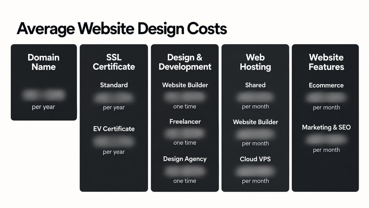 Infografikk med tittelen «Gjennomsnittlige kostnader for nettside», med slørede priser, delt i domene, SSL, design, hosting og funksjoner
